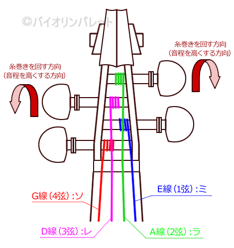 各弦とチューニング